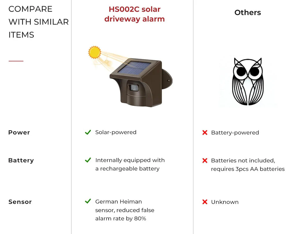 eMACROS Pro 3 Weatherproof Motion Sensor Detector 1/2 Mile Long Range - Image 8